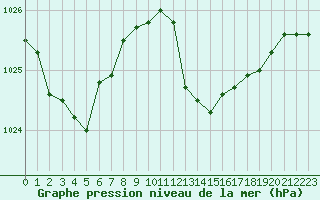 Courbe de la pression atmosphrique pour Cherbourg (50)