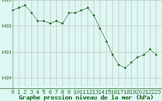 Courbe de la pression atmosphrique pour Abbeville (80)