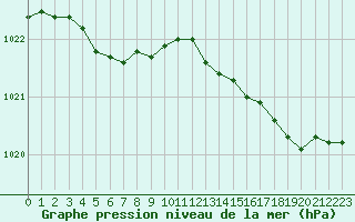 Courbe de la pression atmosphrique pour Ploudalmezeau (29)