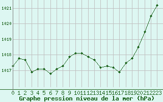 Courbe de la pression atmosphrique pour Ste (34)