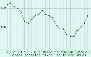 Courbe de la pression atmosphrique pour Istres (13)