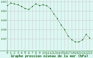 Courbe de la pression atmosphrique pour Angers-Marc (49)