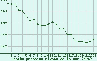 Courbe de la pression atmosphrique pour Le Talut - Belle-Ile (56)