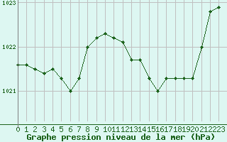 Courbe de la pression atmosphrique pour Recoubeau (26)