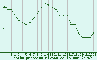 Courbe de la pression atmosphrique pour Gurande (44)