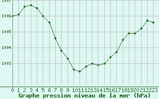 Courbe de la pression atmosphrique pour Nancy - Essey (54)