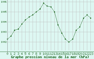 Courbe de la pression atmosphrique pour Muret (31)