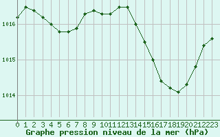 Courbe de la pression atmosphrique pour Ste (34)