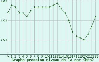Courbe de la pression atmosphrique pour Salon-de-Provence (13)