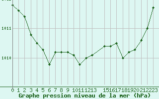 Courbe de la pression atmosphrique pour Renwez (08)