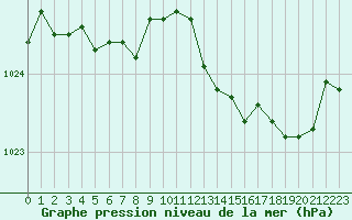 Courbe de la pression atmosphrique pour Lorient (56)