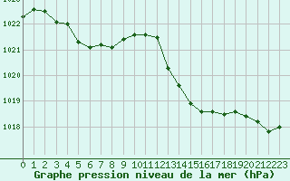 Courbe de la pression atmosphrique pour Montredon des Corbires (11)