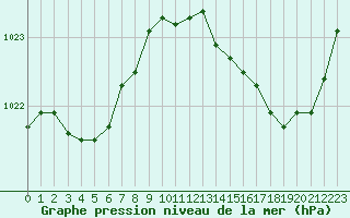 Courbe de la pression atmosphrique pour Saint-Michel-Mont-Mercure (85)