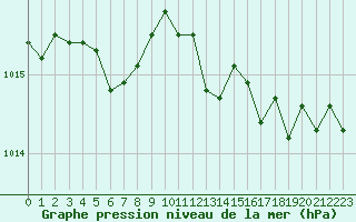 Courbe de la pression atmosphrique pour Ouessant (29)