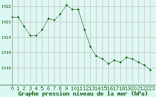 Courbe de la pression atmosphrique pour Lyon - Bron (69)