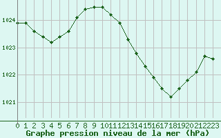 Courbe de la pression atmosphrique pour Hohrod (68)