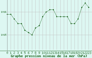 Courbe de la pression atmosphrique pour Trgueux (22)