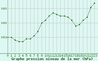 Courbe de la pression atmosphrique pour Renwez (08)