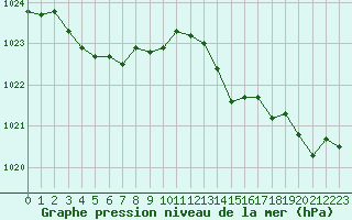 Courbe de la pression atmosphrique pour Lussat (23)