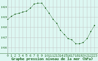 Courbe de la pression atmosphrique pour Eygliers (05)