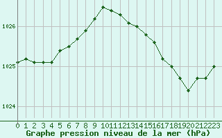 Courbe de la pression atmosphrique pour Saint-Nazaire (44)