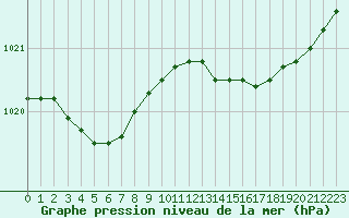 Courbe de la pression atmosphrique pour Le Mesnil-Esnard (76)