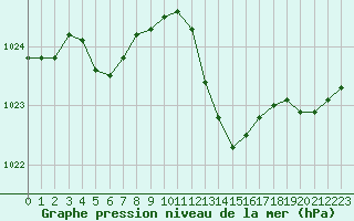 Courbe de la pression atmosphrique pour Jan (Esp)