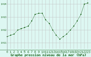 Courbe de la pression atmosphrique pour Le Luc (83)
