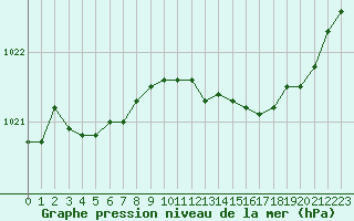 Courbe de la pression atmosphrique pour Fains-Veel (55)