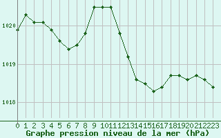 Courbe de la pression atmosphrique pour Mazres Le Massuet (09)