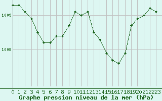 Courbe de la pression atmosphrique pour Crest (26)