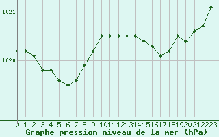 Courbe de la pression atmosphrique pour Dieppe (76)