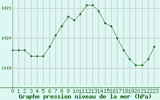 Courbe de la pression atmosphrique pour Ste (34)