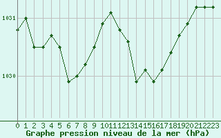 Courbe de la pression atmosphrique pour Lobbes (Be)