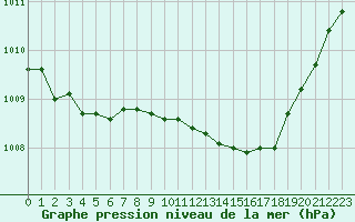 Courbe de la pression atmosphrique pour Perpignan (66)