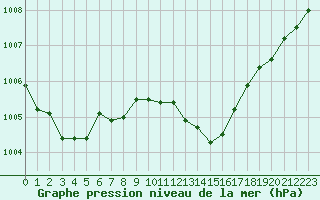 Courbe de la pression atmosphrique pour Orange (84)