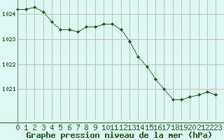 Courbe de la pression atmosphrique pour Lille (59)