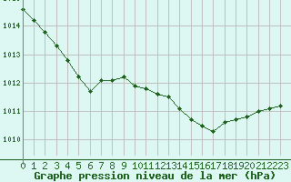 Courbe de la pression atmosphrique pour Istres (13)