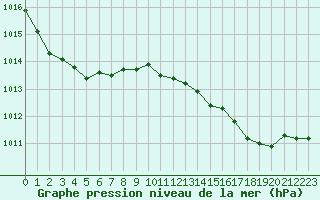 Courbe de la pression atmosphrique pour Saint-Philbert-sur-Risle (27)