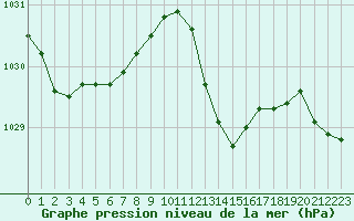 Courbe de la pression atmosphrique pour Berson (33)