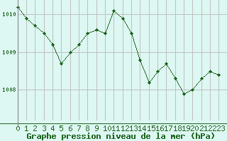 Courbe de la pression atmosphrique pour Baye (51)