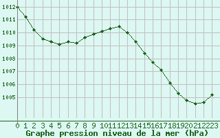 Courbe de la pression atmosphrique pour Ouessant (29)