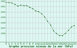 Courbe de la pression atmosphrique pour Ble / Mulhouse (68)