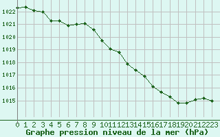 Courbe de la pression atmosphrique pour Belfort-Dorans (90)