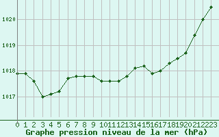 Courbe de la pression atmosphrique pour Saint-Amans (48)