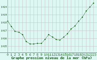 Courbe de la pression atmosphrique pour Monts-sur-Guesnes (86)