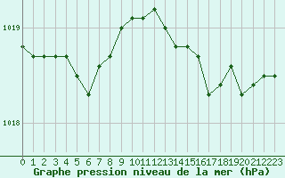 Courbe de la pression atmosphrique pour Biscarrosse (40)