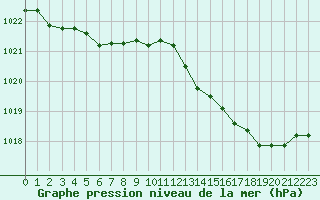 Courbe de la pression atmosphrique pour Charmant (16)