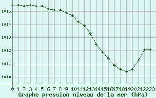 Courbe de la pression atmosphrique pour Langres (52) 