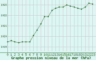 Courbe de la pression atmosphrique pour Cap Ferret (33)